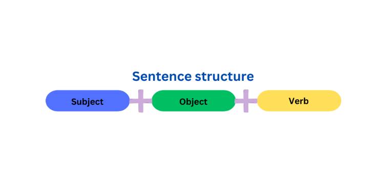 An infographic titled 'Hindi Language Sentence Structure' explaining the typical word order in Hindi sentences