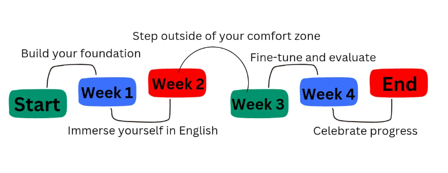 A flow chart that shows the journey to get fluency in English in 30 days