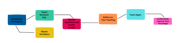 Flow chart that shows how teaching reinforces learning is