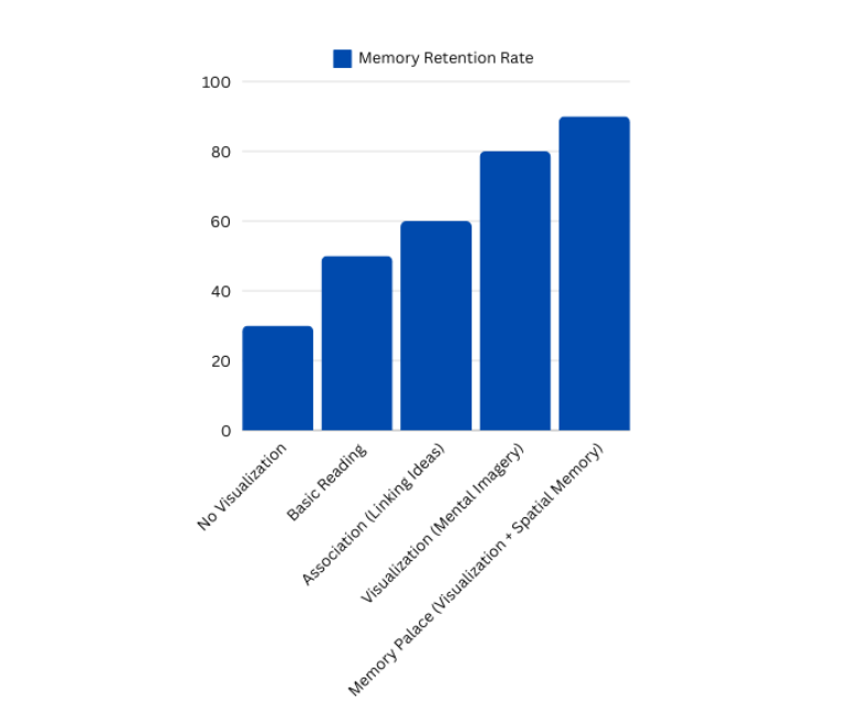 Bar graphical presentation of Correlation Between Visualization and Memory Retention